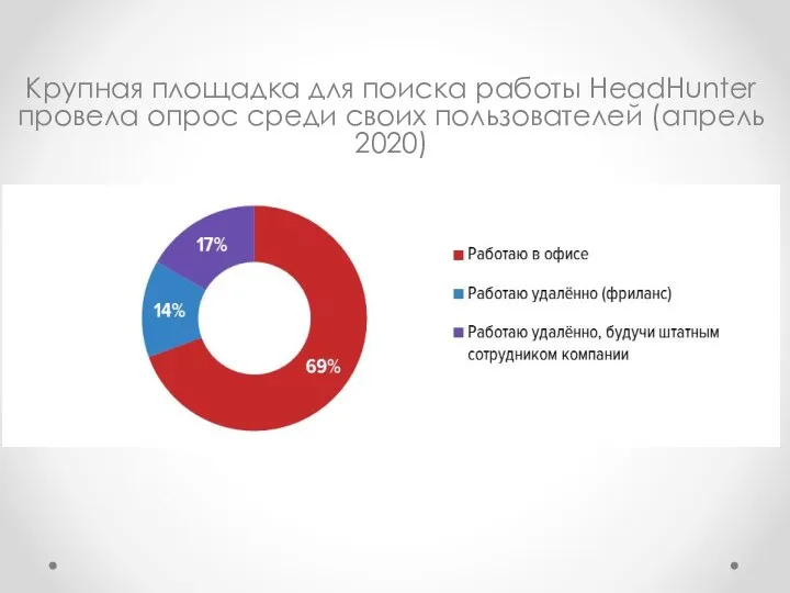 Крупная площадка для поиска работы HeadHunter провела опрос среди своих пользователей (апрель 2020)