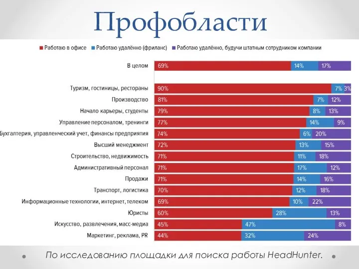 Профобласти По исследованию площадки для поиска работы HeadHunter.