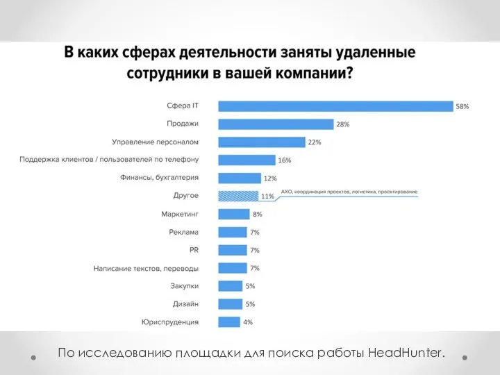 По исследованию площадки для поиска работы HeadHunter.