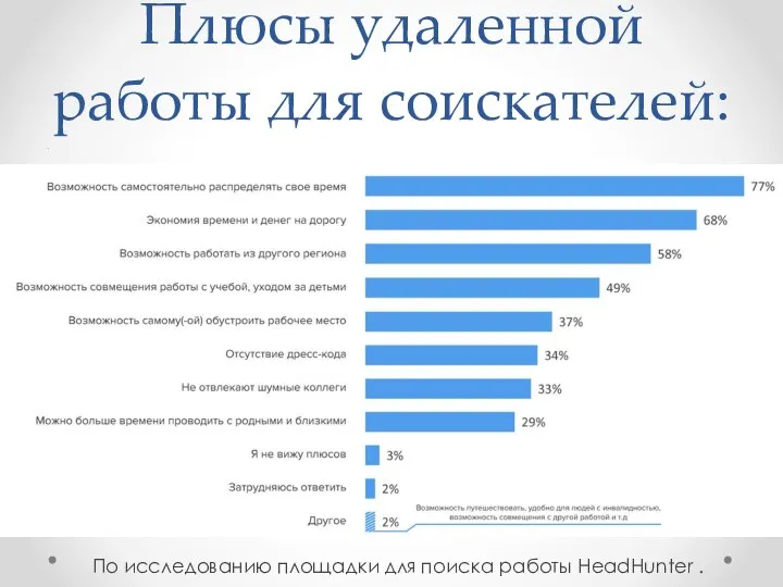 Плюсы удаленной работы для соискателей: . По исследованию площадки для поиска работы HeadHunter .