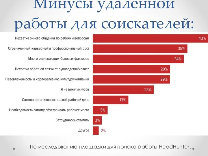 Минусы удаленной работы для соискателей: По исследованию площадки для поиска работы HeadHunter.