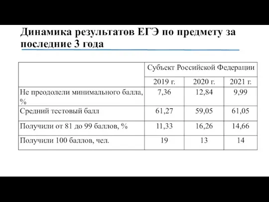 Динамика результатов ЕГЭ по предмету за последние 3 года