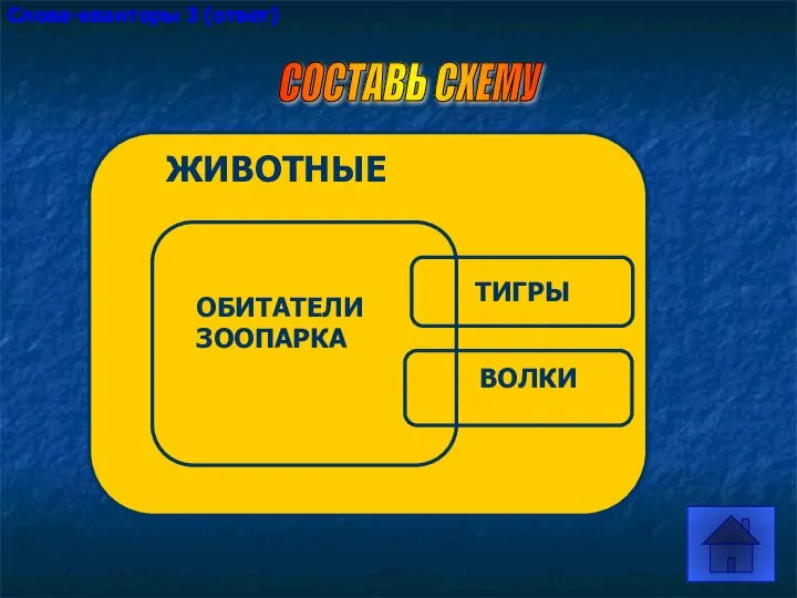 Слова-кванторы 3 (ответ) СОСТАВЬ СХЕМУ ЖИВОТНЫЕ ВОЛКИ ТИГРЫ ОБИТАТЕЛИ ЗООПАРКА