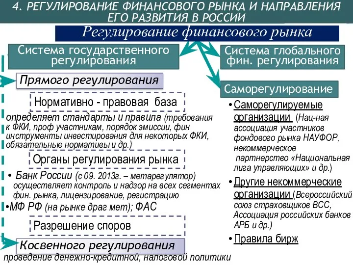 4. РЕГУЛИРОВАНИЕ ФИНАНСОВОГО РЫНКА И НАПРАВЛЕНИЯ ЕГО РАЗВИТИЯ В РОССИИ Прямого регулирования