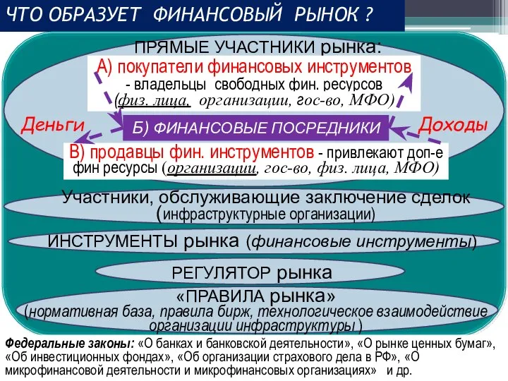 ЧТО ОБРАЗУЕТ ФИНАНСОВЫЙ РЫНОК ? «ПРАВИЛА рынка» (нормативная база, правила бирж, технологическое