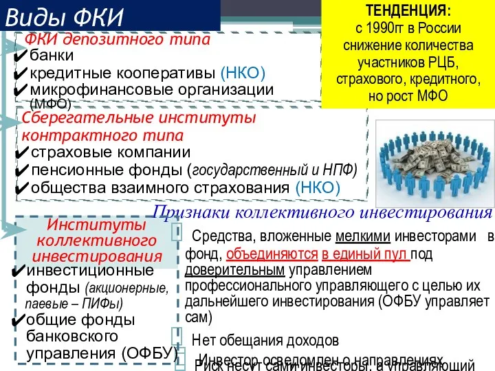 Виды ФКИ Институты коллективного инвестирования страховые компании пенсионные фонды (государственный и НПФ)