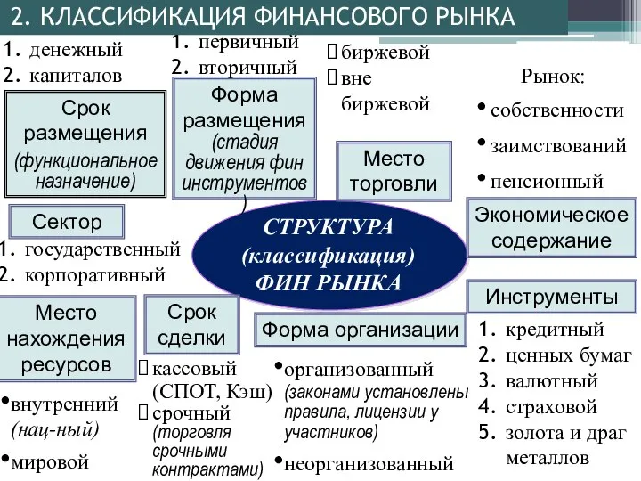 Срок размещения (функциональное назначение) денежный капиталов СТРУКТУРА (классификация) ФИН РЫНКА Инструменты кредитный