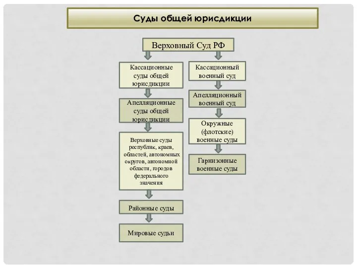 Суды общей юрисдикции Верховный Суд РФ Кассационные суды общей юрисдикции Кассационный военный