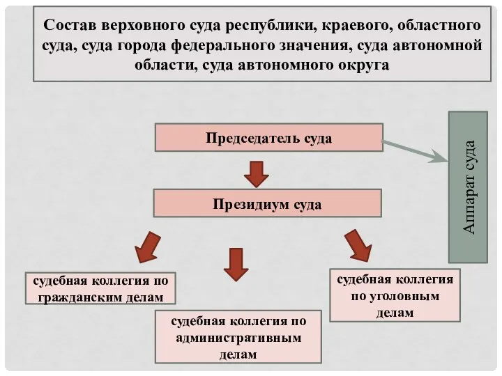 Председатель суда Президиум суда Состав верховного суда республики, краевого, областного суда, суда