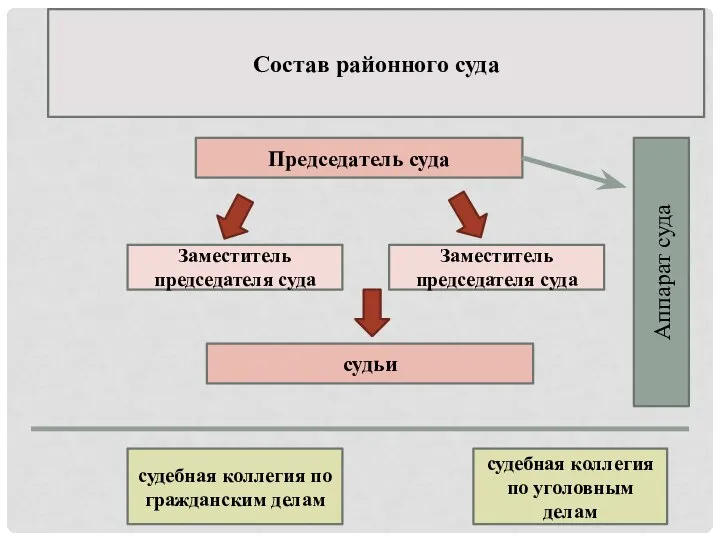 Председатель суда судьи Состав районного суда судебная коллегия по гражданским делам судебная