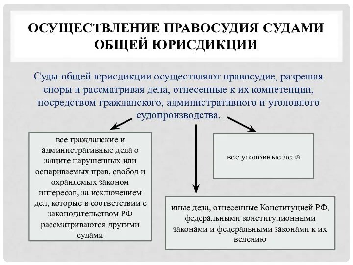 ОСУЩЕСТВЛЕНИЕ ПРАВОСУДИЯ СУДАМИ ОБЩЕЙ ЮРИСДИКЦИИ Суды общей юрисдикции осуществляют правосудие, разрешая споры