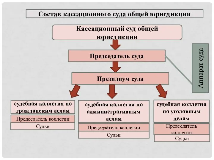 Кассационный суд общей юрисдикции Председатель суда Президиум суда Состав кассационного суда общей