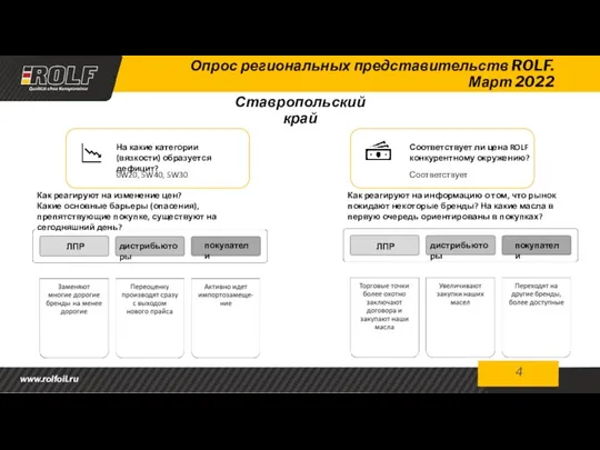 4 Опрос региональных представительств ROLF. Март 2022 На какие категории (вязкости) образуется