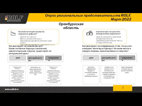 5 Опрос региональных представительств ROLF. Март 2022 На какие категории (вязкости) образуется