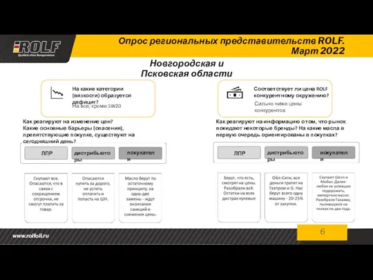 6 Опрос региональных представительств ROLF. Март 2022 На какие категории (вязкости) образуется