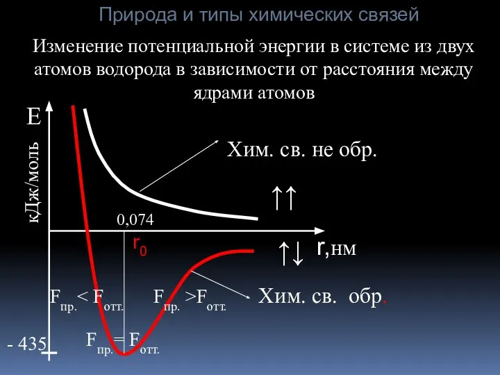 r,нм Изменение потенциальной энергии в системе из двух атомов водорода в зависимости