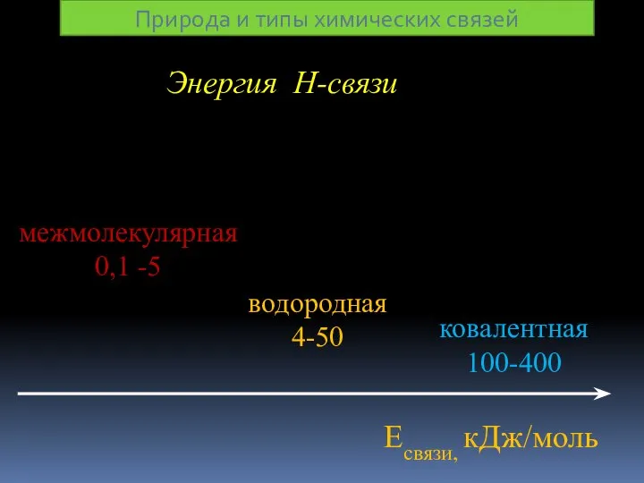 Есвязи, кДж/моль ковалентная 100-400 водородная 4-50 межмолекулярная 0,1 -5 Энергия Н-связи Природа и типы химических связей