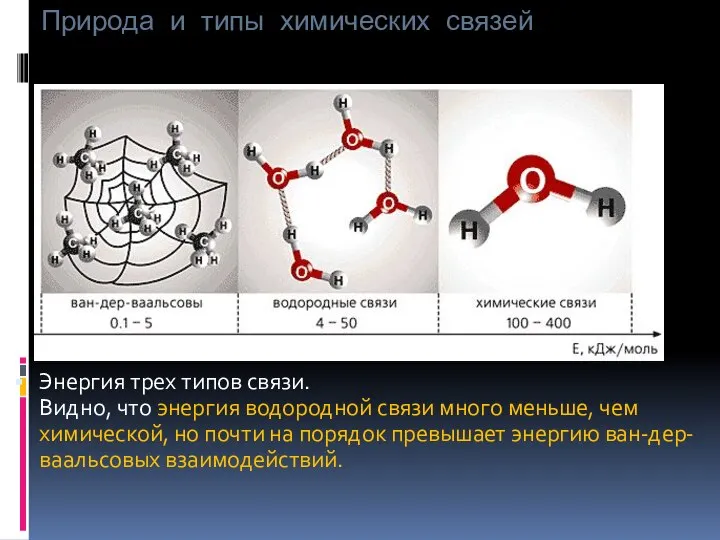 Природа и типы химических связей Энергия трех типов связи. Видно, что энергия