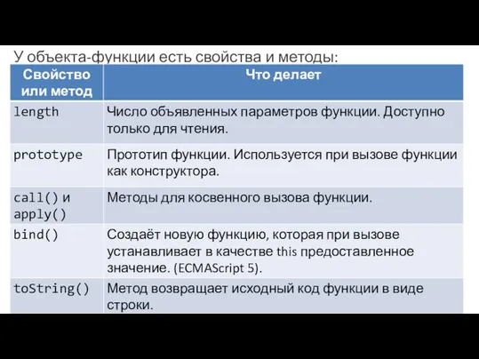 У объекта-функции есть свойства и методы: