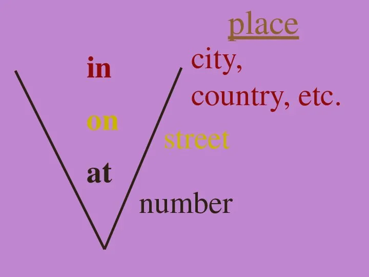 place in on at city, country, etc. street number