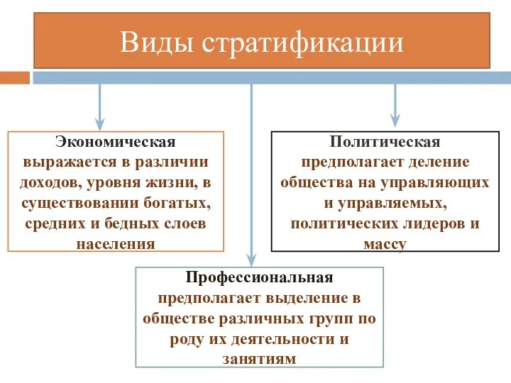 Виды стратификации Экономическая выражается в различии доходов, уровня жизни, в существовании богатых,