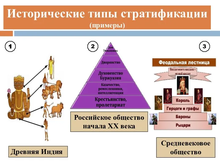 Исторические типы стратификации (примеры) Древняя Индия Средневековое общество Российское общество начала XX века 1 3 2