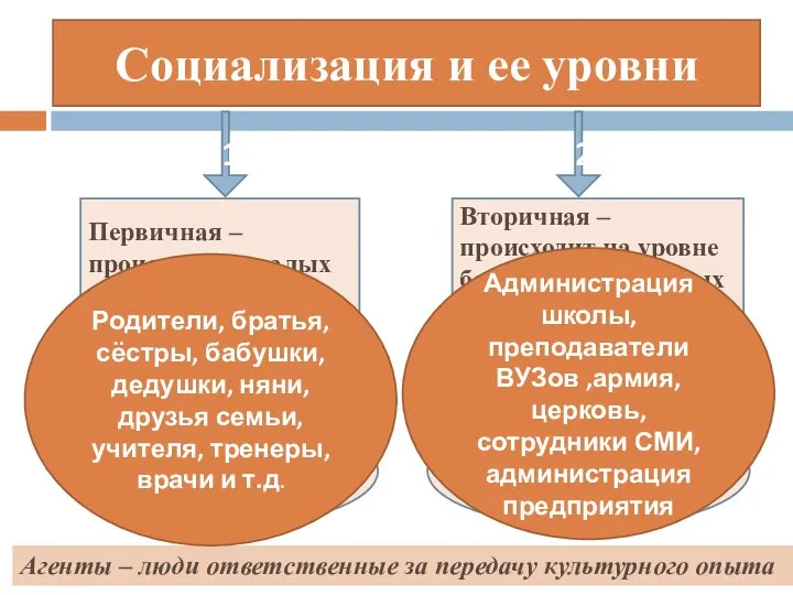 Социализация и ее уровни 1 2 Первичная – происходит в малых группах: