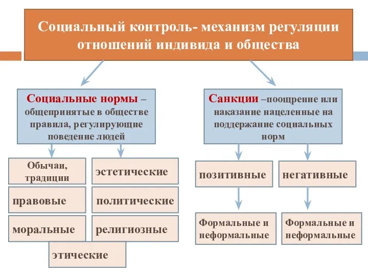 Социальный контроль- механизм регуляции отношений индивида и общества Социальные нормы – общепринятые