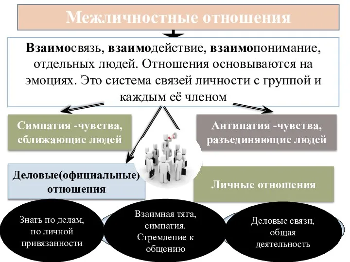 Межличностные отношения Взаимосвязь, взаимодействие, взаимопонимание, отдельных людей. Отношения основываются на эмоциях. Это