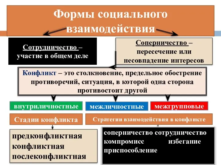 Формы социального взаимодействия Сотрудничество – участие в общем деле Стадии конфликта Конфликт