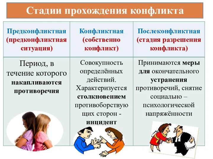 Стадии прохождения конфликта