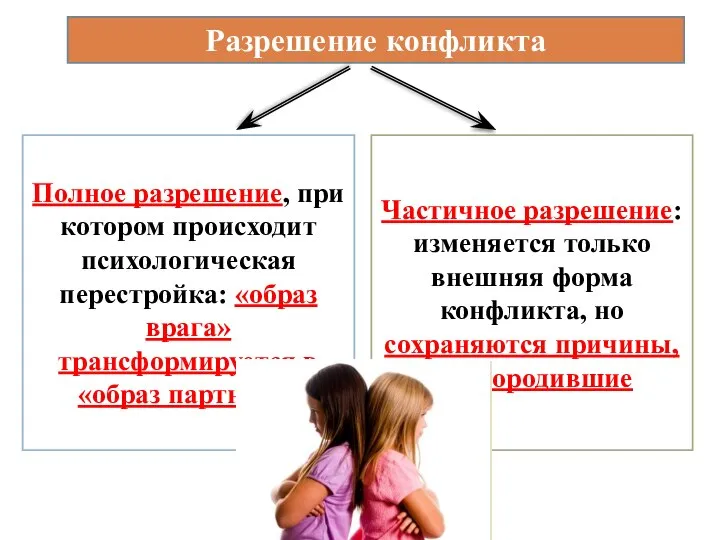 Разрешение конфликта Полное разрешение, при котором происходит психологическая перестройка: «образ врага» трансформируется