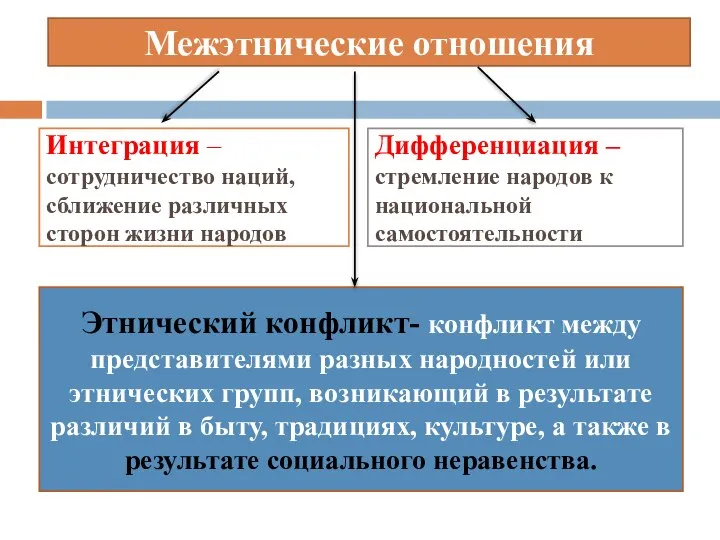 Межэтнические отношения Интеграция – сотрудничество наций, сближение различных сторон жизни народов Дифференциация