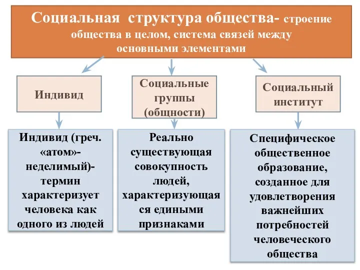 Социальная структура общества- строение общества в целом, система связей между основными элементами