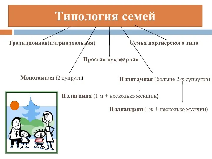 Типология семей Традиционная(патриархальная) Семья партнерского типа Простая нуклеарная Моногамная (2 супруга) Полигамная