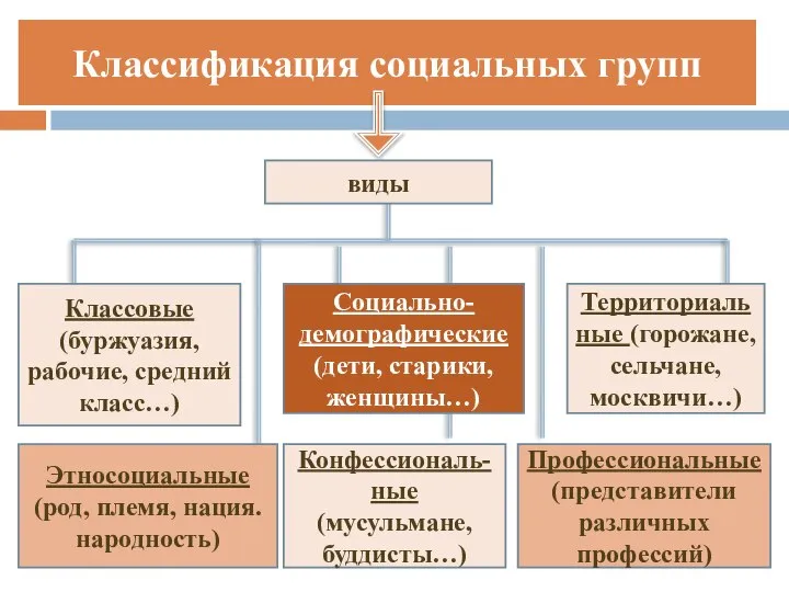 Классификация социальных групп виды Классовые (буржуазия, рабочие, средний класс…) Социально-демографические (дети, старики,