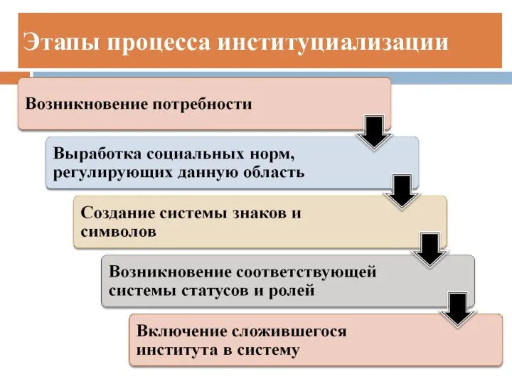 Этапы процесса институциализации