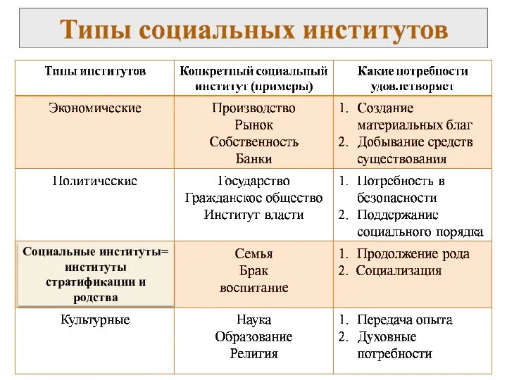 Социальные институты= институты стратификации и родства