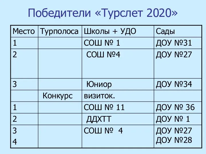 Победители «Турслет 2020»