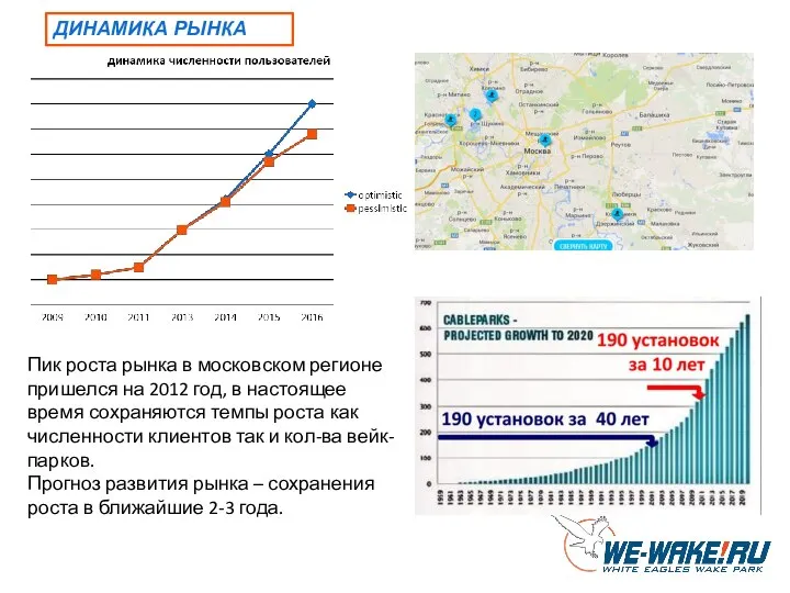 ДИНАМИКА РЫНКА Пик роста рынка в московском регионе пришелся на 2012 год,