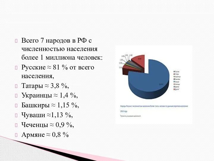 Всего 7 народов в РФ с численностью населения более 1 миллиона человек: