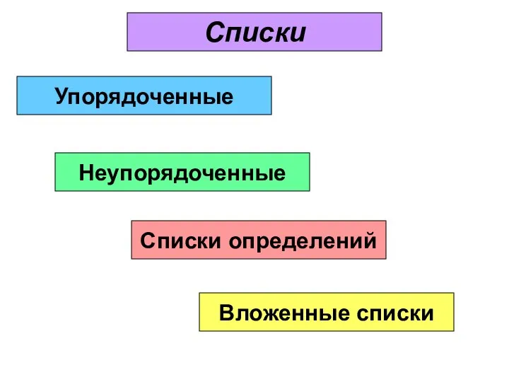 Упорядоченные Списки Неупорядоченные Списки определений Вложенные списки