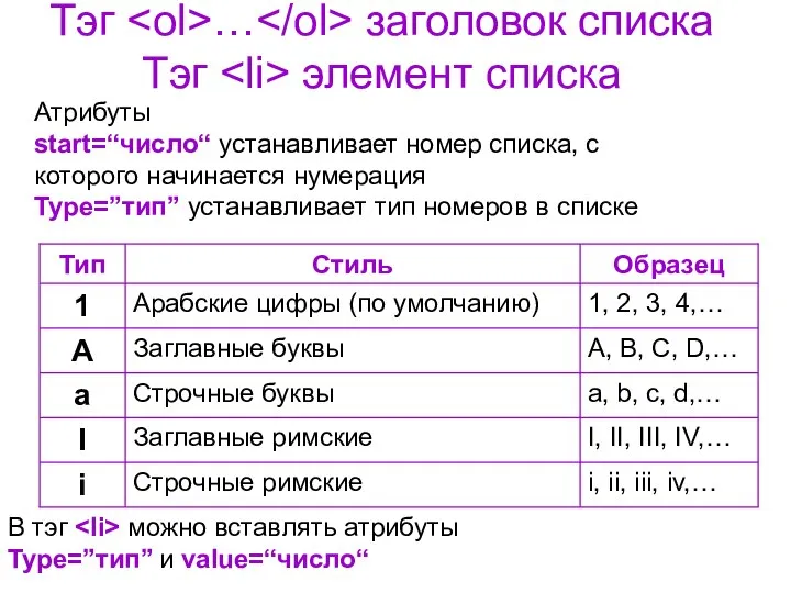 Тэг … заголовок списка Тэг элемент списка Атрибуты start=“число“ устанавливает номер списка,