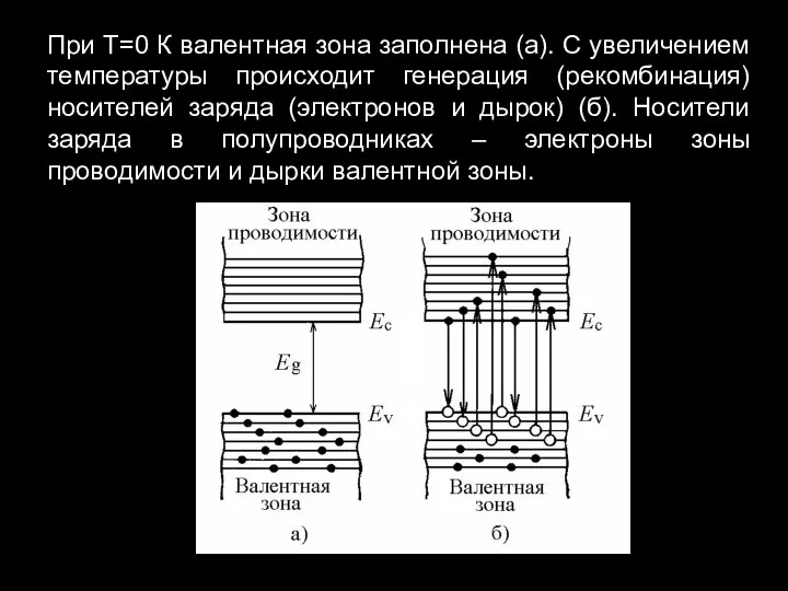 При Т=0 К валентная зона заполнена (а). С увеличением температуры происходит генерация