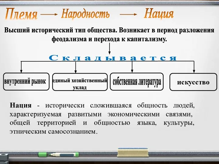 Племя Народность Нация Высший исторический тип общества. Возникает в период разложения феодализма