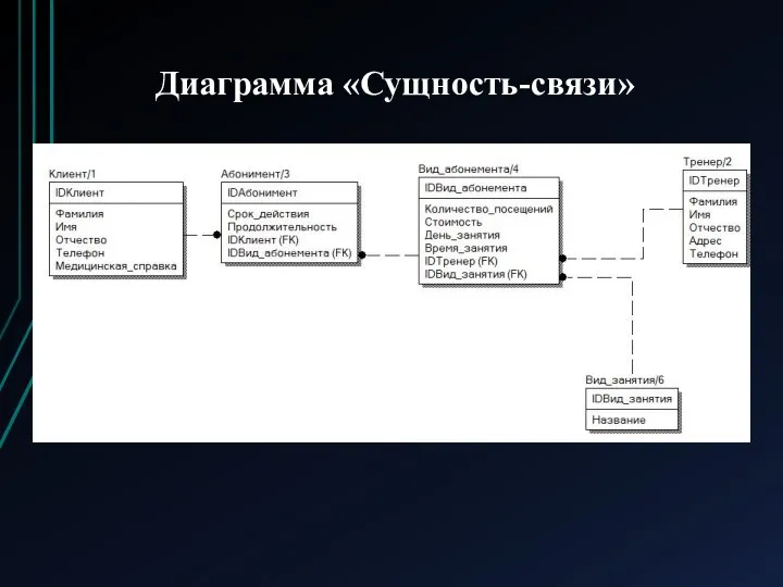 Диаграмма «Сущность-связи»