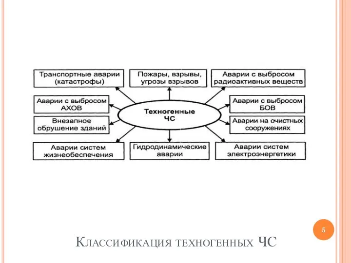 Классификация техногенных ЧС