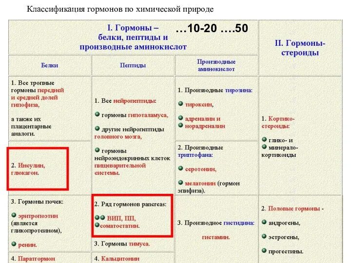 Классификация гормонов по химической природе …10-20 ….50