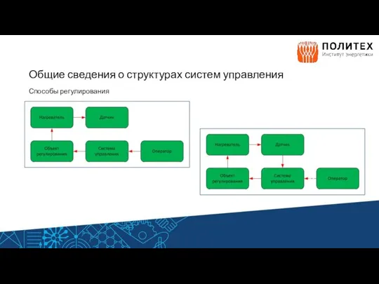 Общие сведения о структурах систем управления Способы регулирования