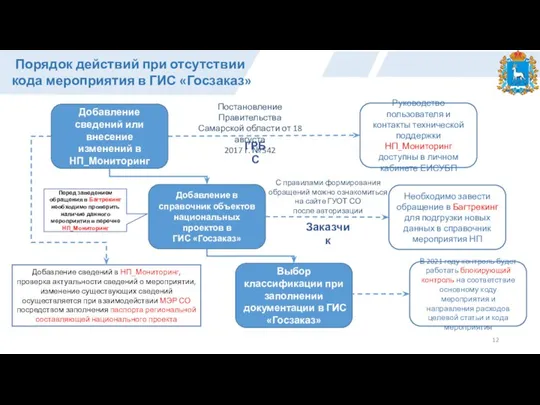 Порядок действий при отсутствии кода мероприятия в ГИС «Госзаказ» Добавление сведений или